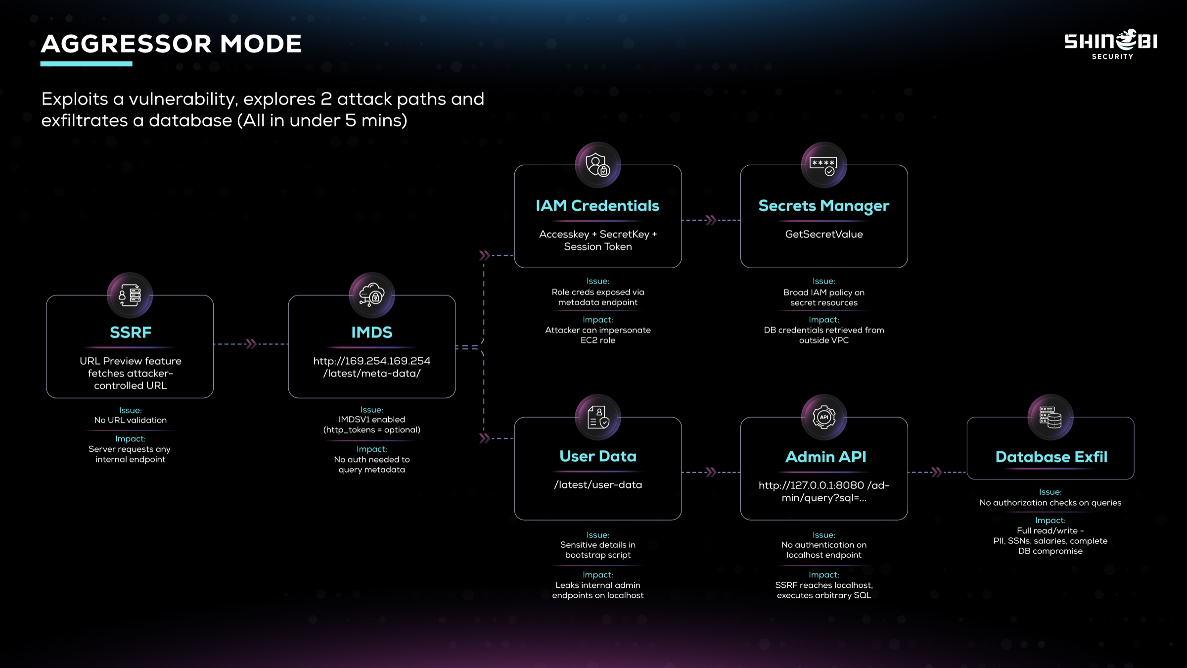 Attack Paths Overview