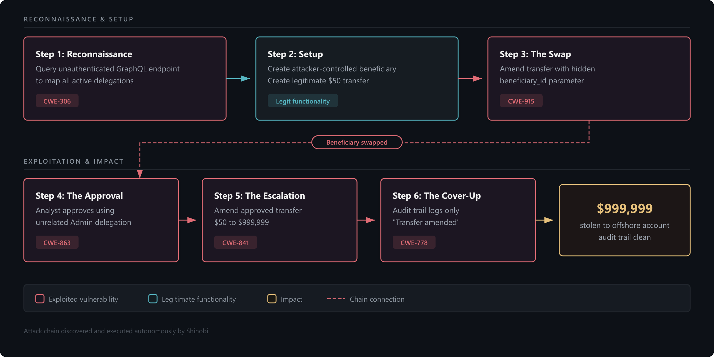 Attack Chain Diagram