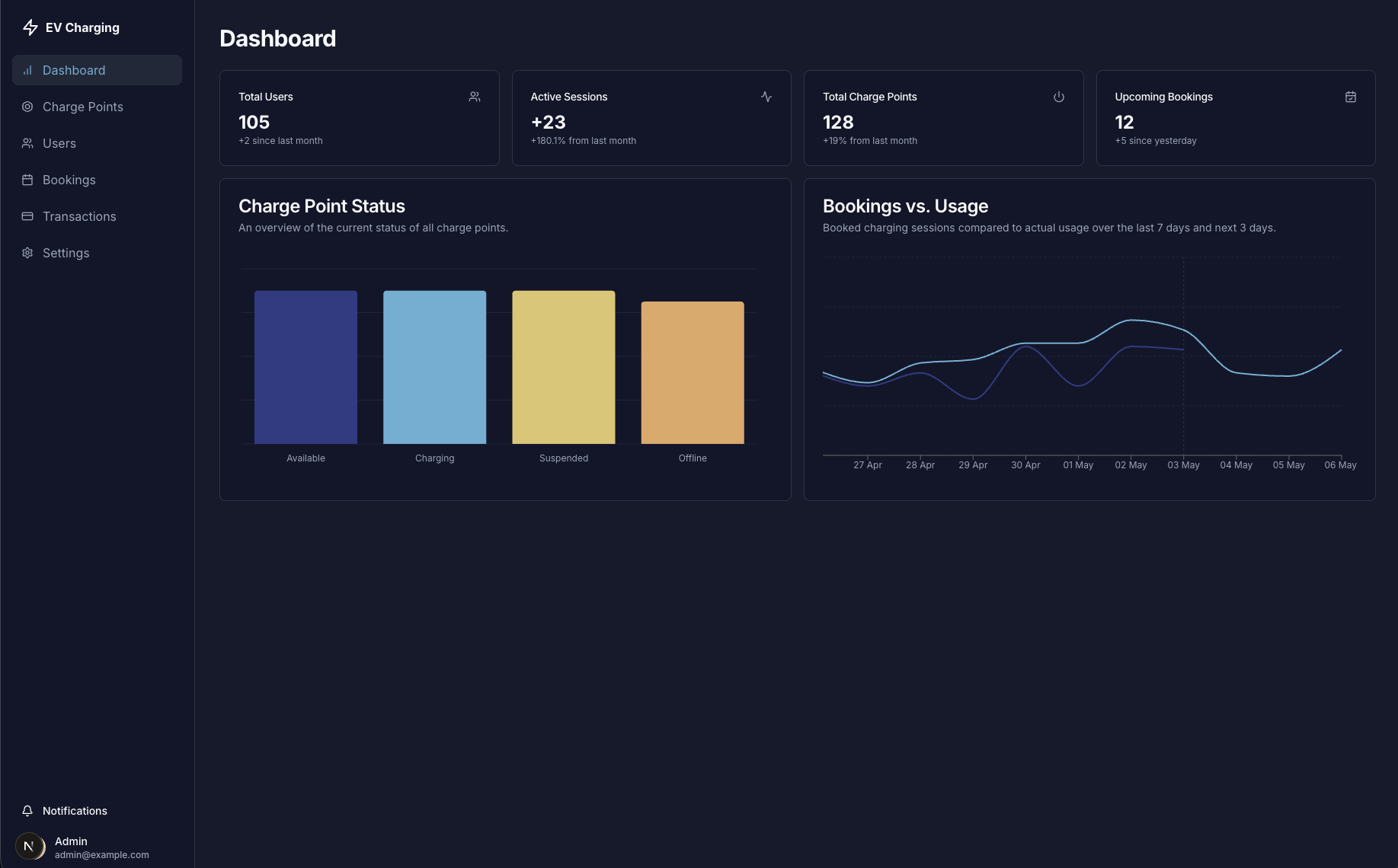 The EV Charging Administration Dashboard