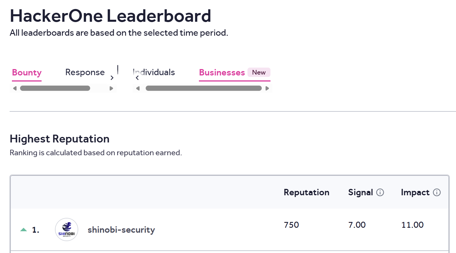 HackerOne business leaderboard dated 10th August 2026