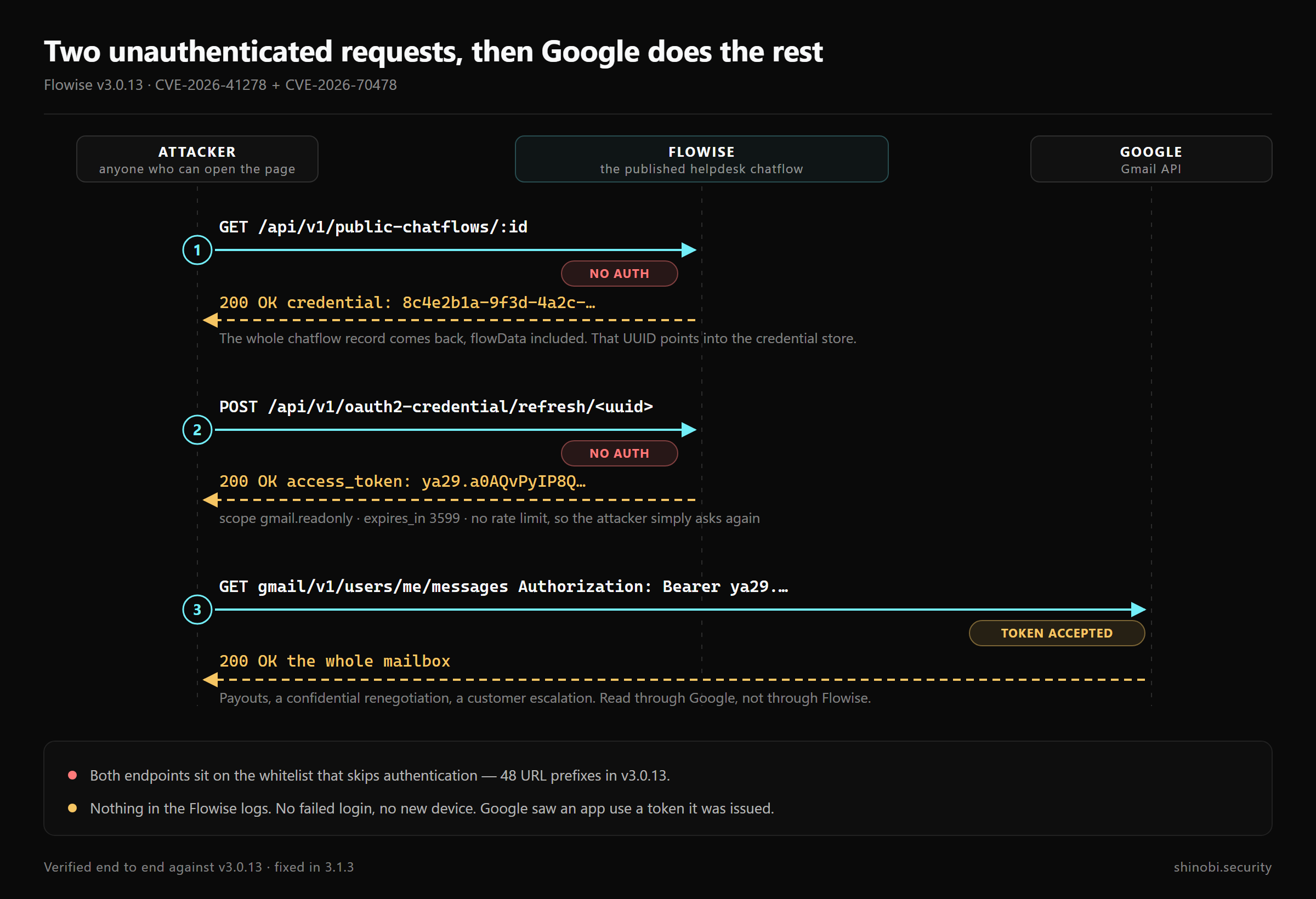 Two unauthenticated requests to Flowise, then an ordinary Gmail API call that Google has no reason to question. The third step doesn't touch Flowise at all, which is why nothing appears in its logs.